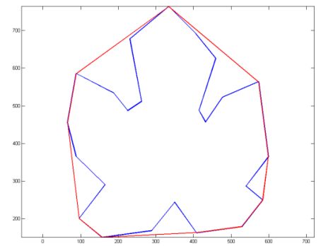 Architecture Based Classification of Leaf Images